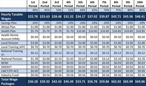 sheet metal workers local 20 pay scale pdf|sheet metal workers local 20 fort wayne.